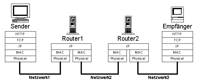 Datei:IP Routing über Netzwerke.png