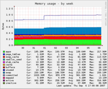Datei:220px-Munin-memory-week.png