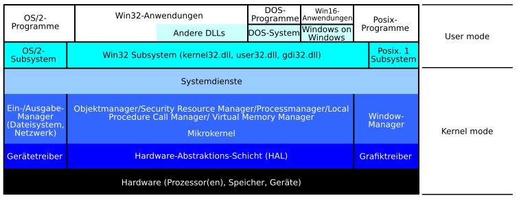 Abstraktionsschichten unter Windows NT