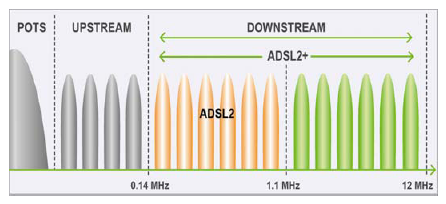 Datei:ADSL2 frequencies.png