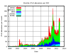 Datei:Rir-ipv6-allocation-rate.png